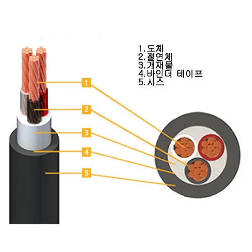 uga123 TFR-CV 0.6 1kV 3C 1.5SQ~185SQ 1M당 트레이용 난연케이블 한미전선, 1개
